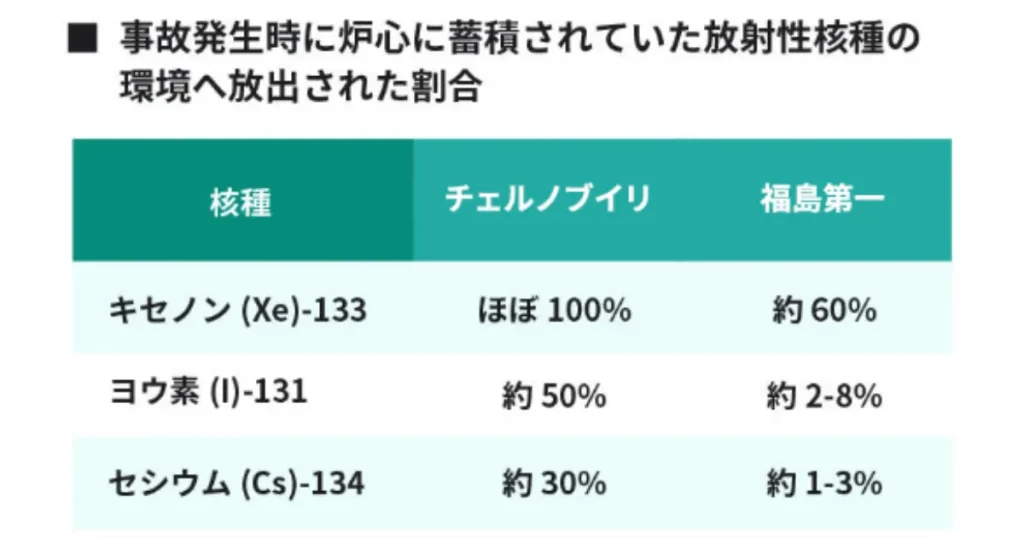 チェルノブイリと福島第一原発の放射性核種の放出割合